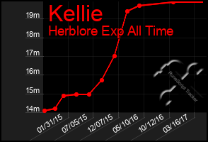 Total Graph of Kellie