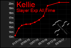 Total Graph of Kellie