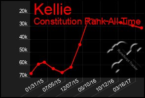 Total Graph of Kellie