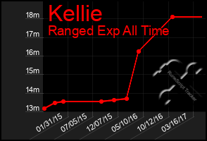 Total Graph of Kellie