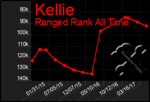 Total Graph of Kellie