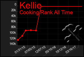 Total Graph of Kellie