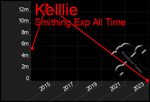 Total Graph of Kelllie