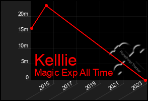 Total Graph of Kelllie