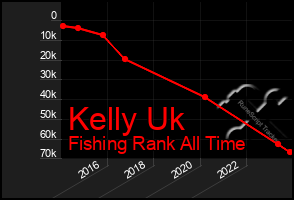 Total Graph of Kelly Uk