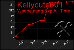 Total Graph of Kellycute601