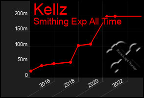 Total Graph of Kellz