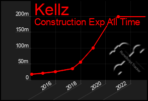Total Graph of Kellz