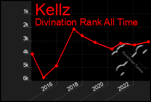 Total Graph of Kellz