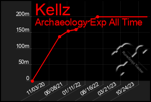Total Graph of Kellz