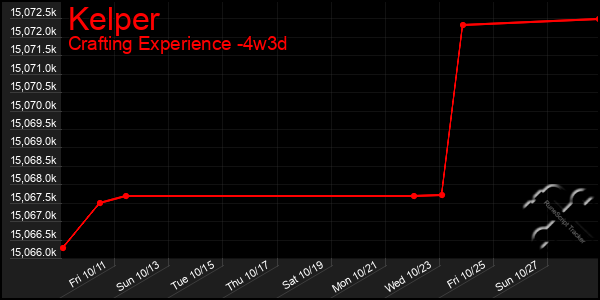 Last 31 Days Graph of Kelper