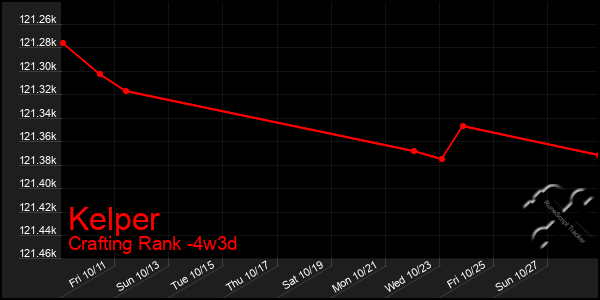 Last 31 Days Graph of Kelper