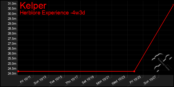 Last 31 Days Graph of Kelper