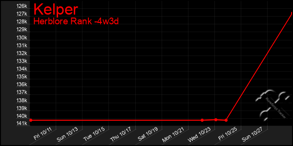 Last 31 Days Graph of Kelper