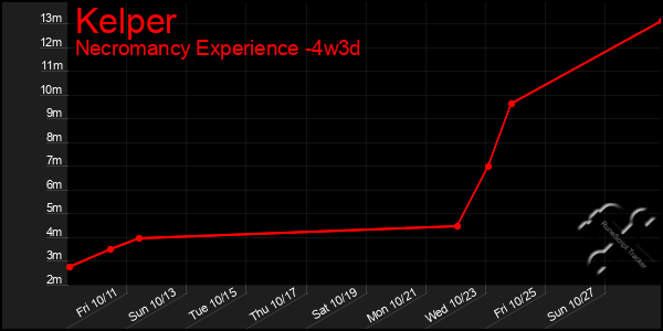 Last 31 Days Graph of Kelper