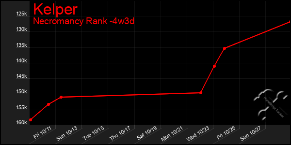 Last 31 Days Graph of Kelper