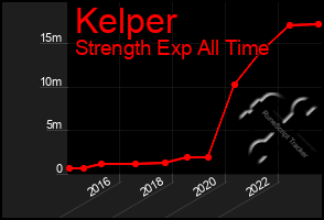 Total Graph of Kelper