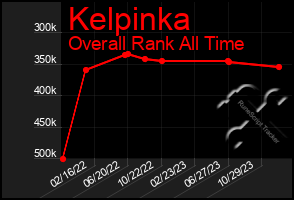 Total Graph of Kelpinka