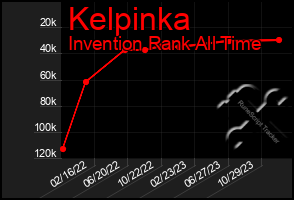 Total Graph of Kelpinka