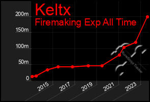 Total Graph of Keltx