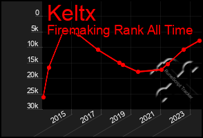 Total Graph of Keltx