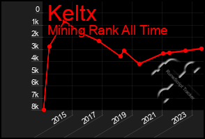 Total Graph of Keltx