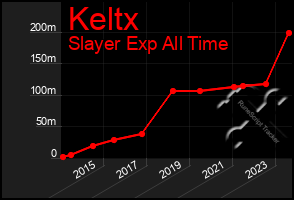 Total Graph of Keltx