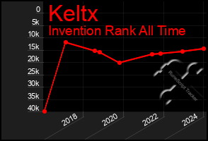 Total Graph of Keltx