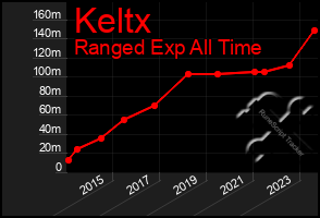 Total Graph of Keltx