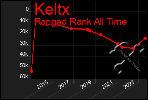 Total Graph of Keltx