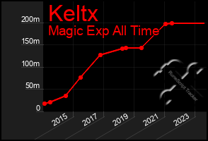 Total Graph of Keltx