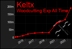 Total Graph of Keltx