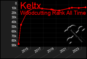 Total Graph of Keltx