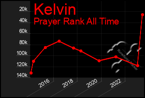 Total Graph of Kelvin