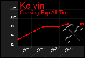 Total Graph of Kelvin