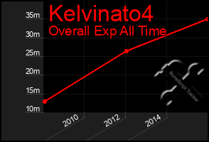 Total Graph of Kelvinato4