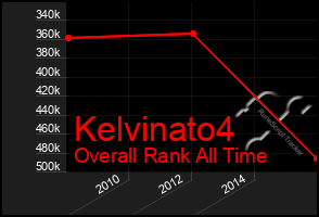 Total Graph of Kelvinato4