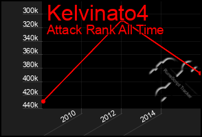 Total Graph of Kelvinato4