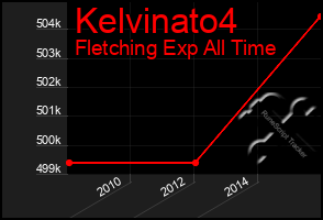 Total Graph of Kelvinato4