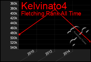 Total Graph of Kelvinato4