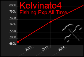 Total Graph of Kelvinato4