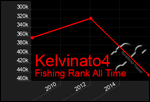 Total Graph of Kelvinato4