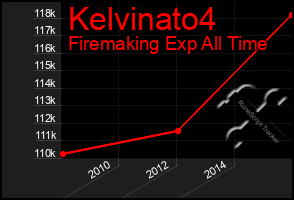 Total Graph of Kelvinato4