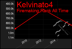 Total Graph of Kelvinato4