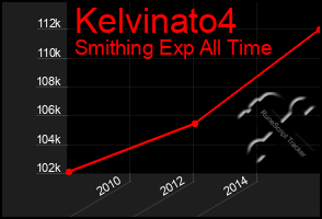 Total Graph of Kelvinato4