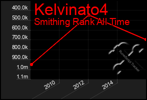 Total Graph of Kelvinato4