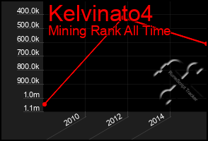 Total Graph of Kelvinato4