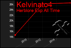 Total Graph of Kelvinato4