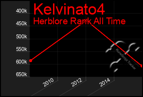 Total Graph of Kelvinato4