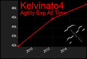 Total Graph of Kelvinato4